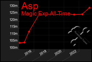 Total Graph of Asp