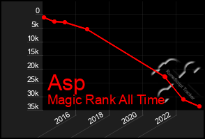 Total Graph of Asp