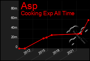 Total Graph of Asp