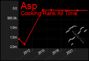 Total Graph of Asp