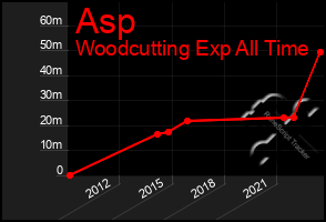 Total Graph of Asp