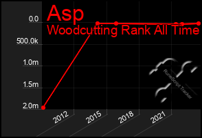 Total Graph of Asp