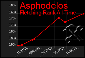 Total Graph of Asphodelos