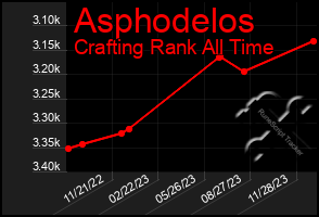 Total Graph of Asphodelos