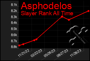 Total Graph of Asphodelos