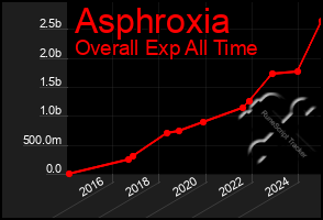 Total Graph of Asphroxia