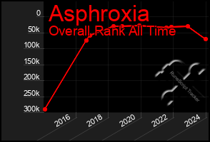 Total Graph of Asphroxia