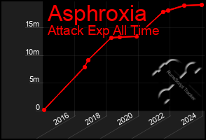 Total Graph of Asphroxia