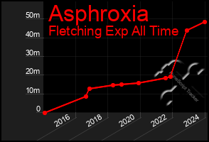 Total Graph of Asphroxia