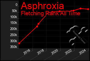 Total Graph of Asphroxia