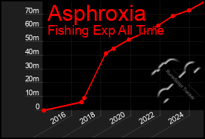 Total Graph of Asphroxia