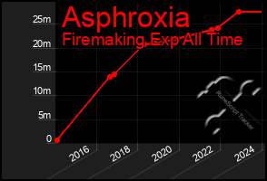 Total Graph of Asphroxia