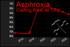 Total Graph of Asphroxia