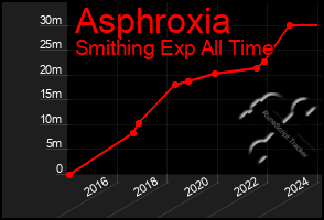 Total Graph of Asphroxia