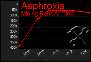 Total Graph of Asphroxia