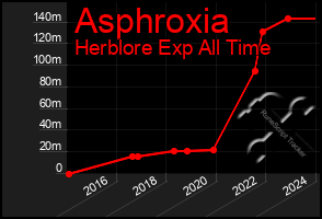 Total Graph of Asphroxia