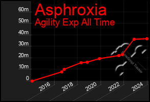 Total Graph of Asphroxia