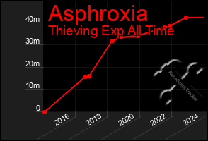 Total Graph of Asphroxia