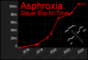 Total Graph of Asphroxia