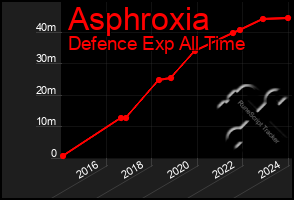 Total Graph of Asphroxia