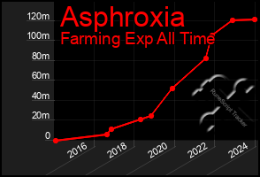 Total Graph of Asphroxia