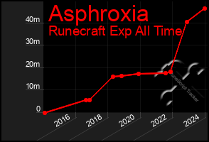 Total Graph of Asphroxia