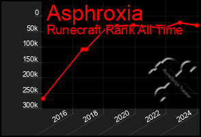 Total Graph of Asphroxia