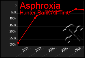 Total Graph of Asphroxia