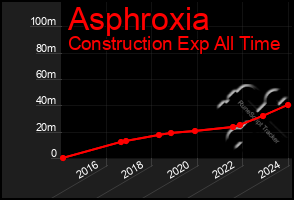 Total Graph of Asphroxia