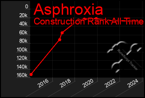 Total Graph of Asphroxia