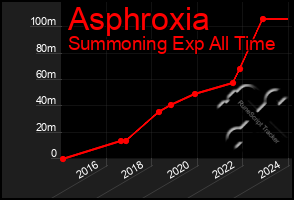 Total Graph of Asphroxia