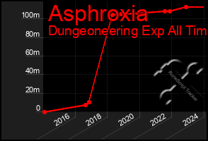 Total Graph of Asphroxia