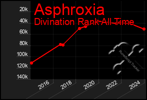 Total Graph of Asphroxia