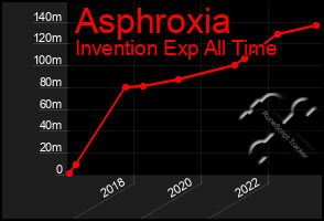 Total Graph of Asphroxia