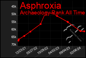 Total Graph of Asphroxia