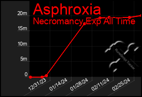 Total Graph of Asphroxia