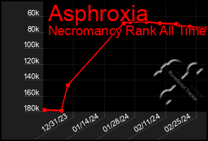 Total Graph of Asphroxia