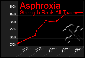 Total Graph of Asphroxia