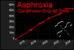 Total Graph of Asphroxia