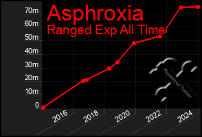 Total Graph of Asphroxia