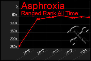 Total Graph of Asphroxia