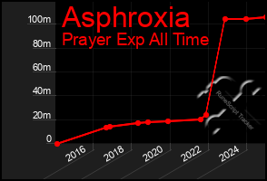 Total Graph of Asphroxia