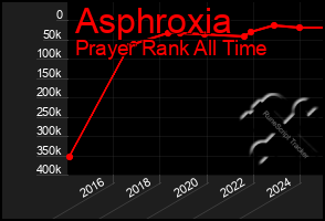 Total Graph of Asphroxia