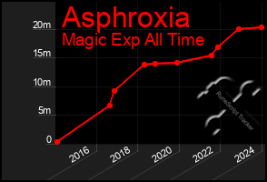 Total Graph of Asphroxia