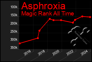 Total Graph of Asphroxia