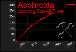 Total Graph of Asphroxia