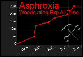 Total Graph of Asphroxia