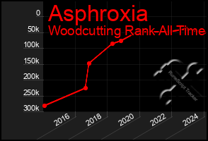 Total Graph of Asphroxia