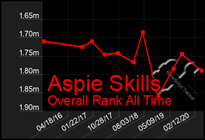 Total Graph of Aspie Skills