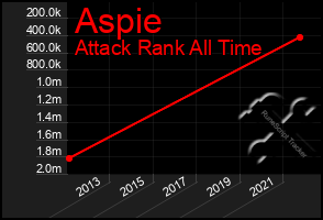 Total Graph of Aspie